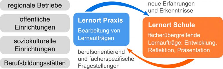 Grafik Lernort Praxis 768x238